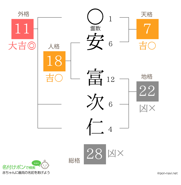 安 富次仁さんの姓名判断結果