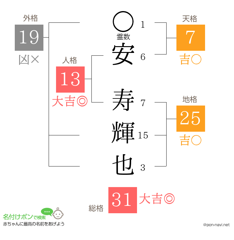 安 寿輝也さんの姓名判断結果