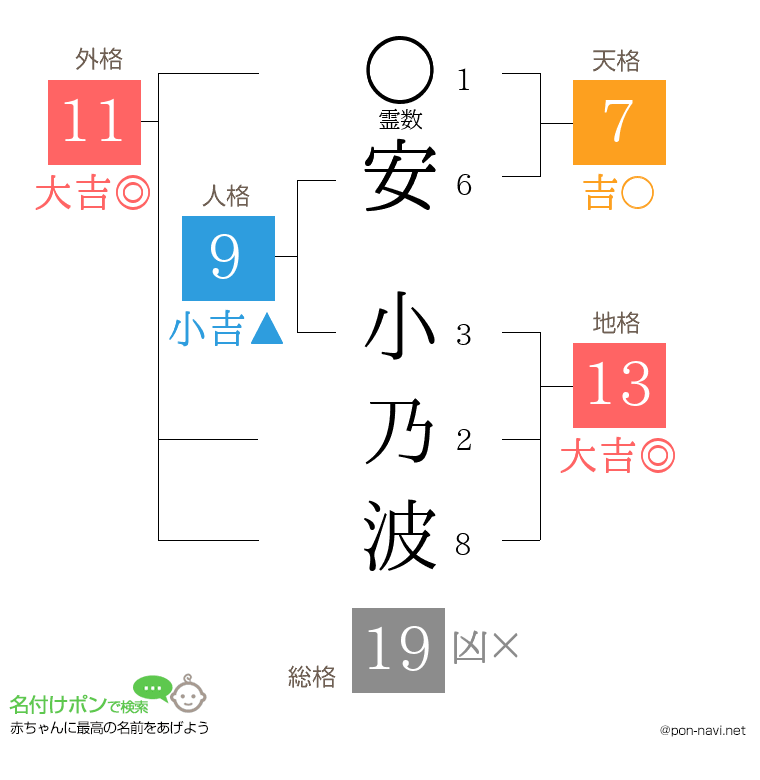 安 小乃波さんの姓名判断結果