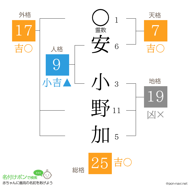 安 小野加さんの姓名判断結果