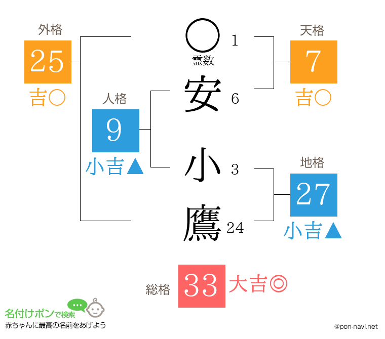 安 小鷹さんの姓名判断結果