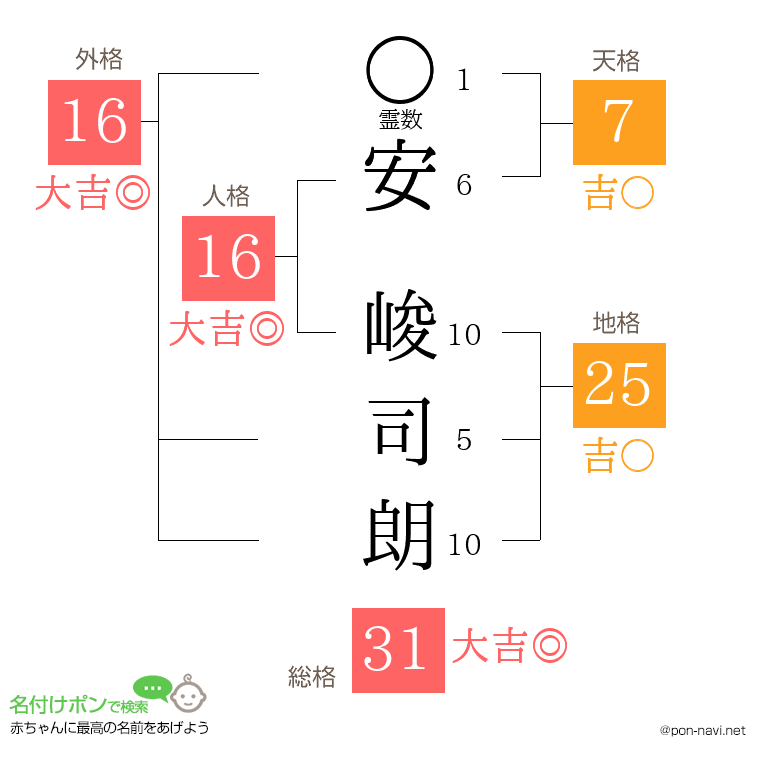 安 峻司朗さんの姓名判断結果