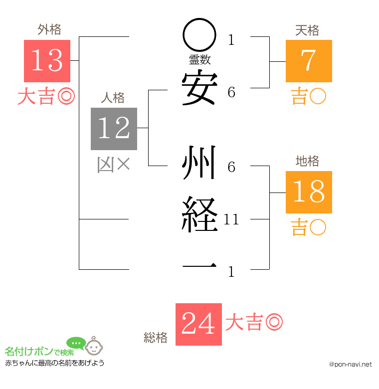 安 州経一さんの姓名判断結果