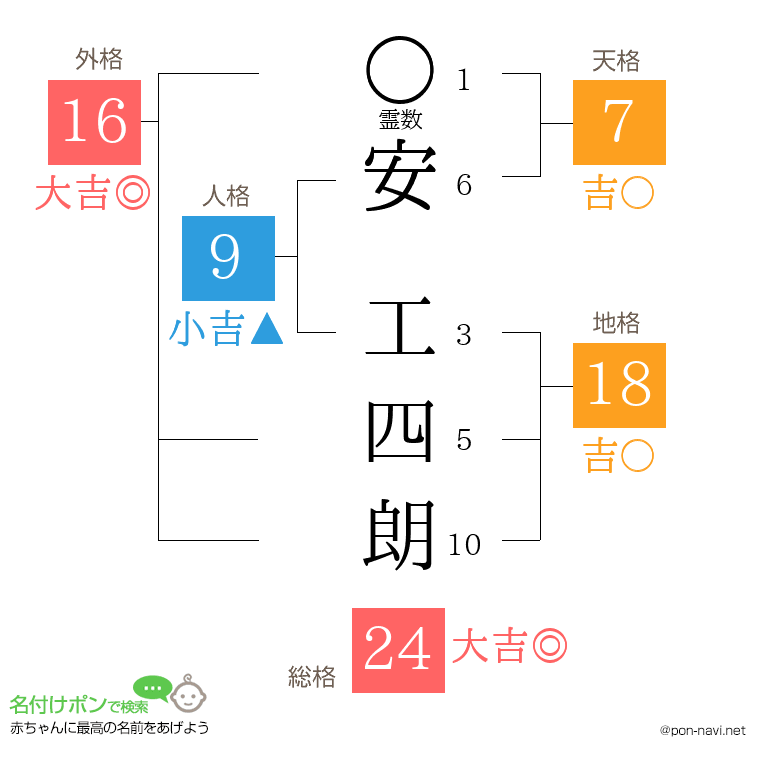 安 工四朗さんの姓名判断結果