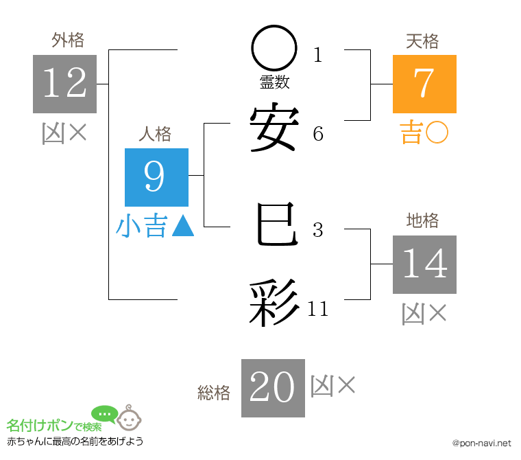 安 巳彩さんの姓名判断結果