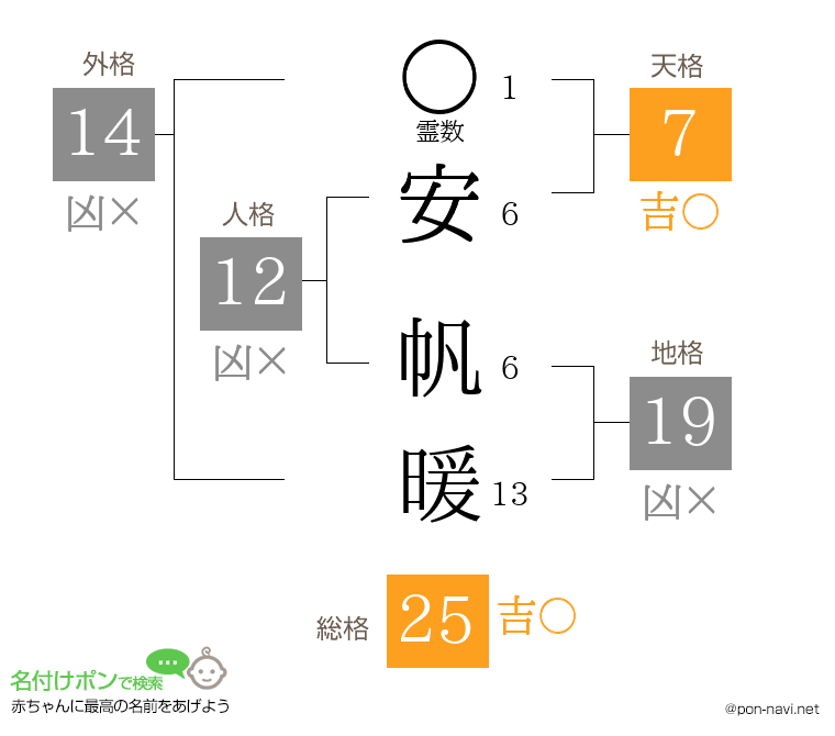 安 帆暖さんの姓名判断結果