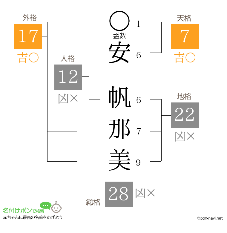 安 帆那美さんの姓名判断結果