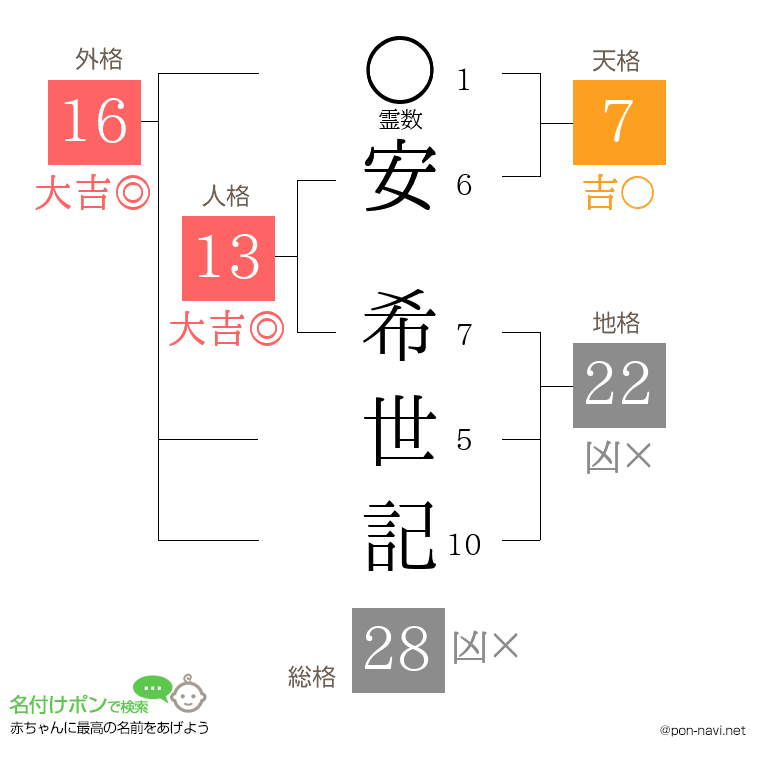 安 希世記さんの姓名判断結果