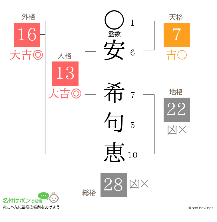 安 希句恵さんの姓名判断結果