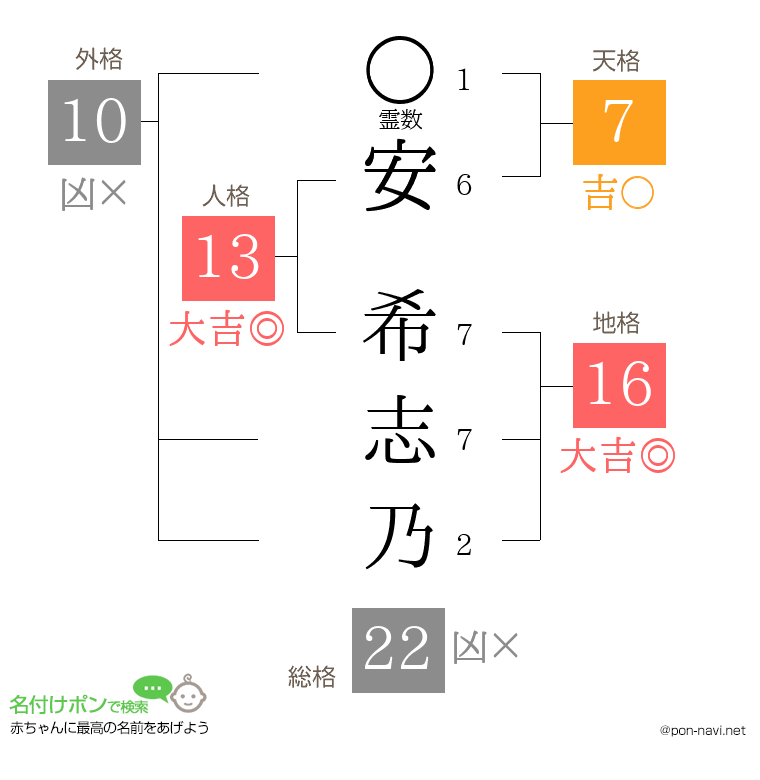 安 希志乃さんの姓名判断結果