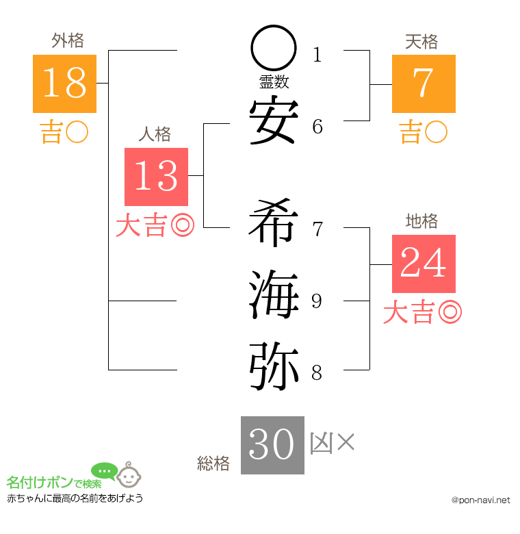 安 希海弥さんの姓名判断結果