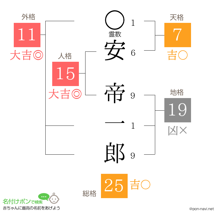安 帝一郎さんの姓名判断結果