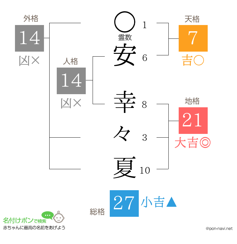 安 幸々夏さんの姓名判断結果