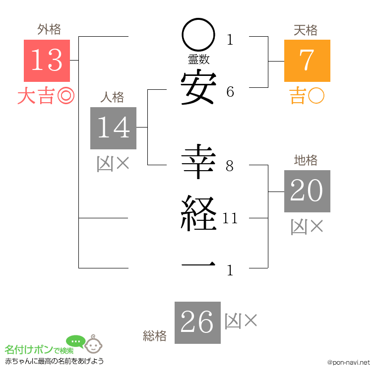 安 幸経一さんの姓名判断結果
