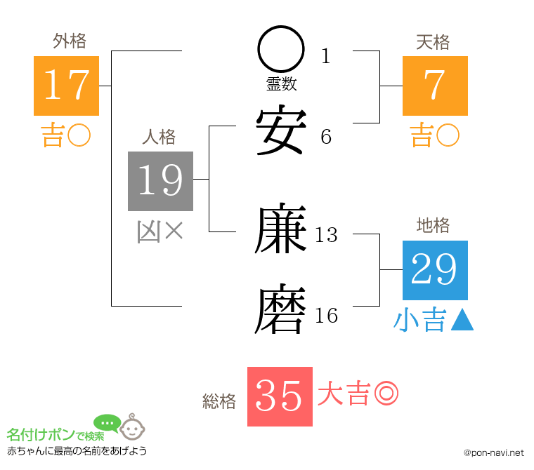 安 廉磨さんの姓名判断結果
