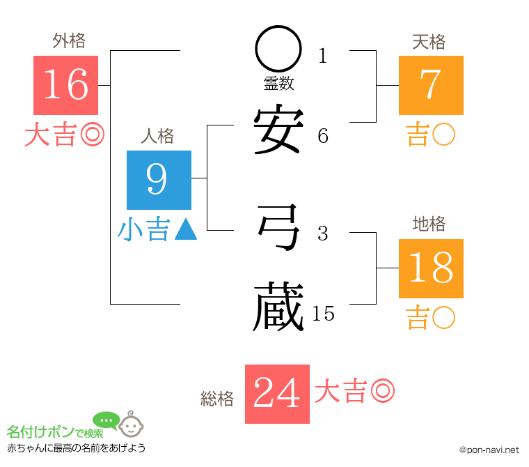 安 弓蔵さんの姓名判断結果