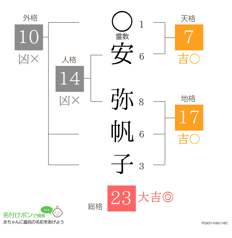 安 弥帆子さんの姓名判断結果