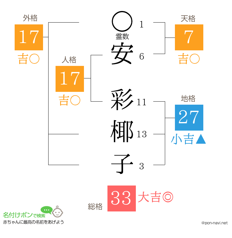 安 彩椰子さんの姓名判断結果