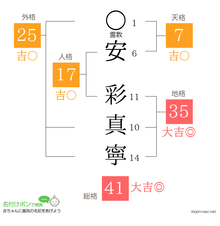 安 彩真寧さんの姓名判断結果