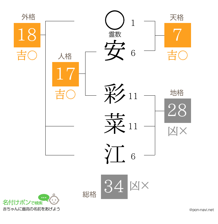 安 彩菜江さんの姓名判断結果