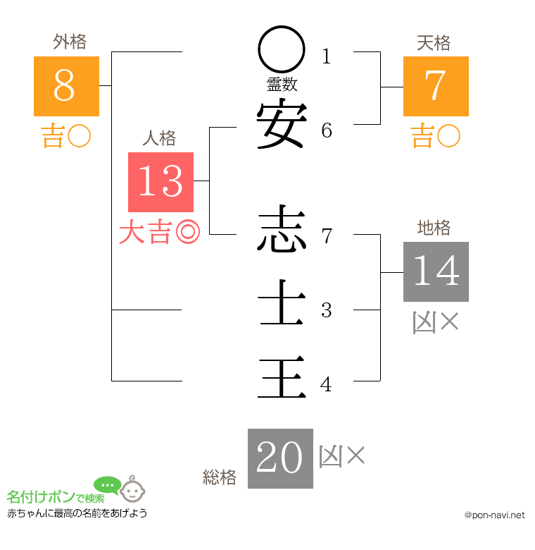 安 志士王さんの姓名判断結果
