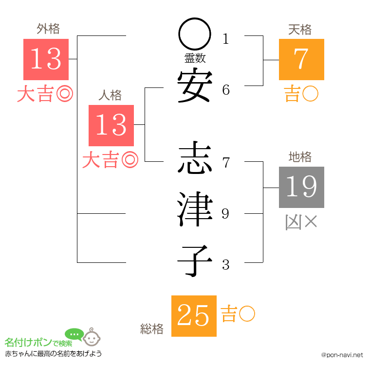 安 志津子さんの姓名判断結果