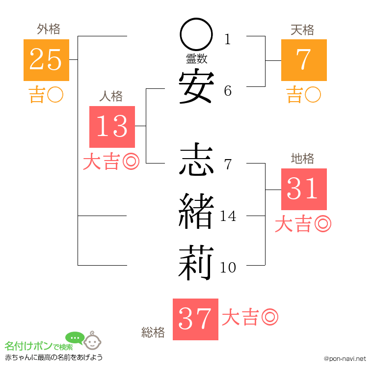 安 志緒莉さんの姓名判断結果