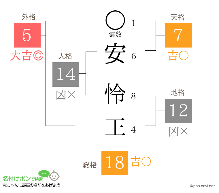 安 怜王さんの姓名判断結果