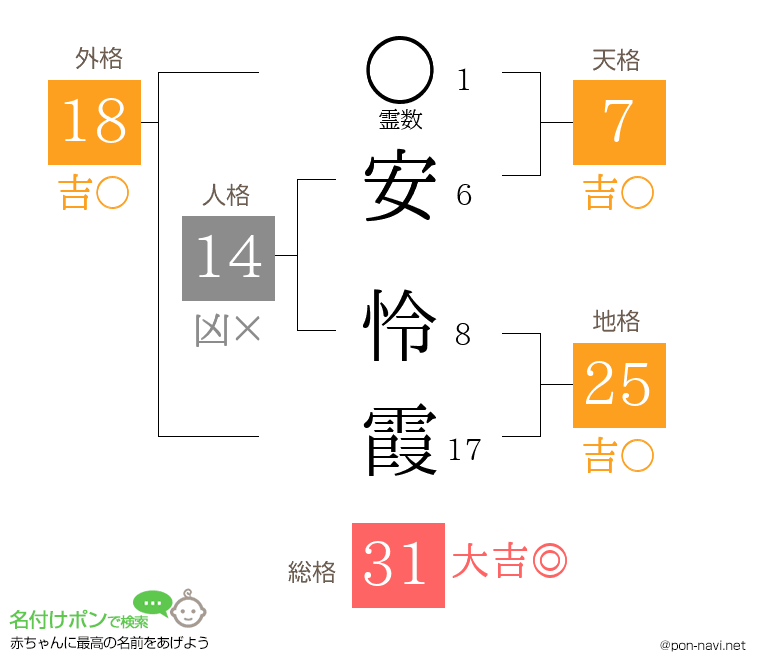 安 怜霞さんの姓名判断結果