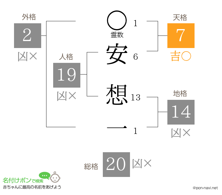安 想一さんの姓名判断結果