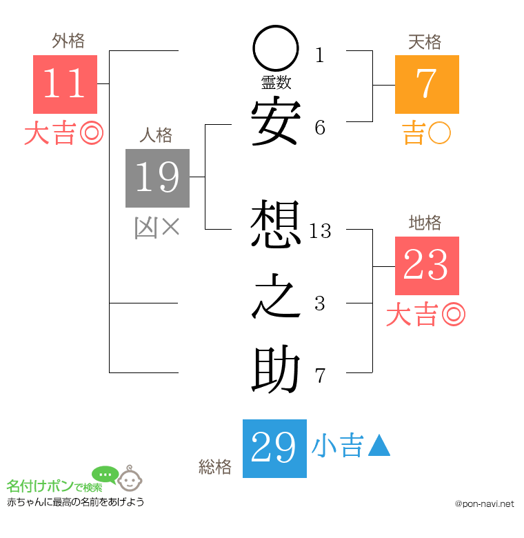 安 想之助さんの姓名判断結果