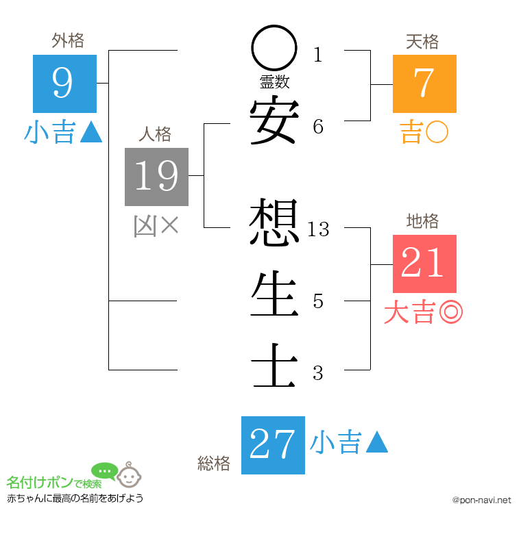 安 想生士さんの姓名判断結果