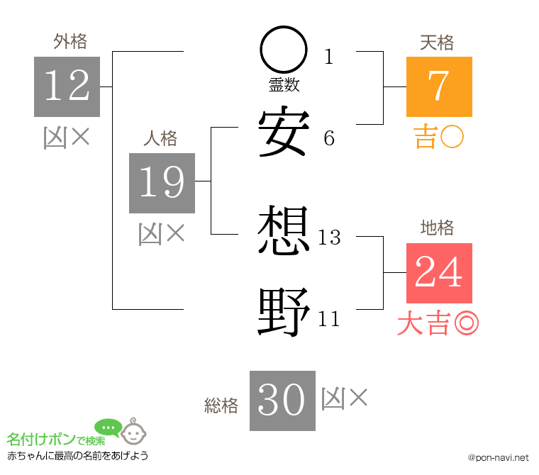 安 想野さんの姓名判断結果