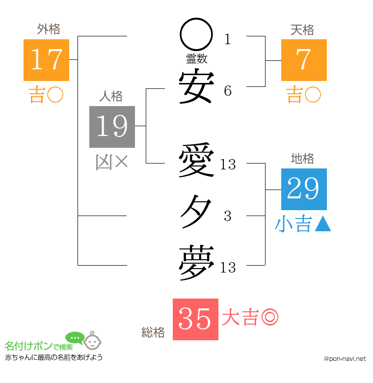 安 愛夕夢さんの姓名判断結果