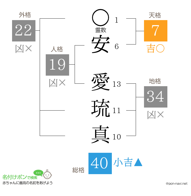 安 愛琉真さんの姓名判断結果