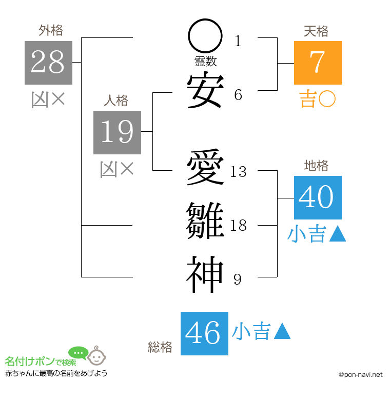 安 愛雛神さんの姓名判断結果