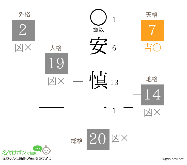 安 慎一さんの姓名判断結果