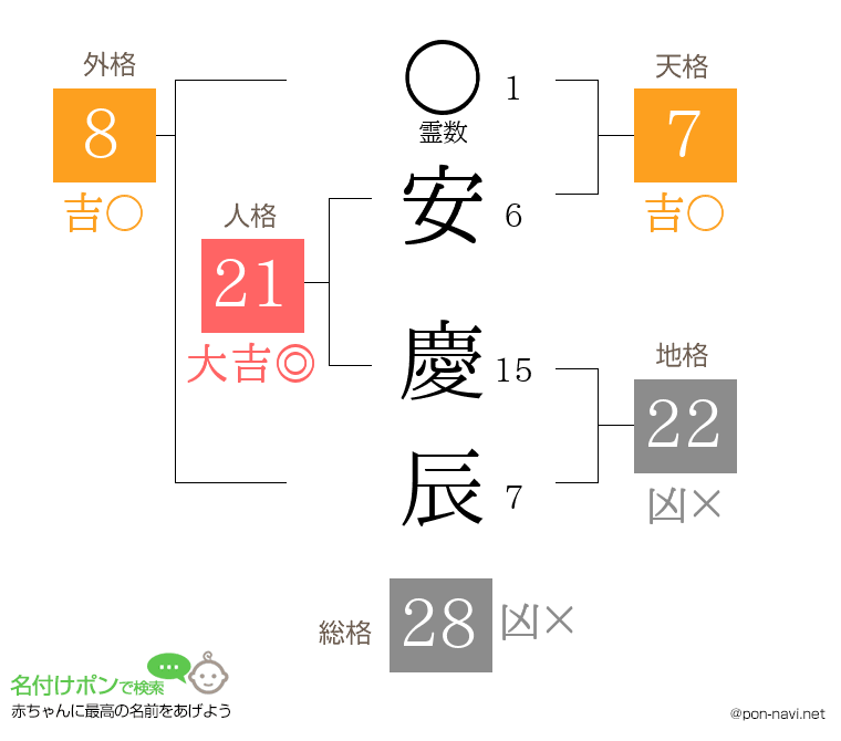 安 慶辰さんの姓名判断結果