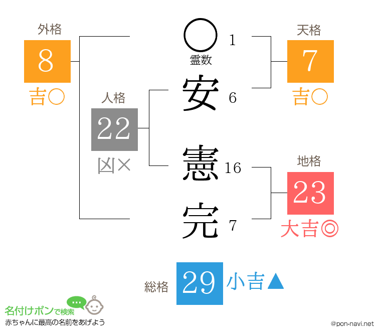 安 憲完さんの姓名判断結果