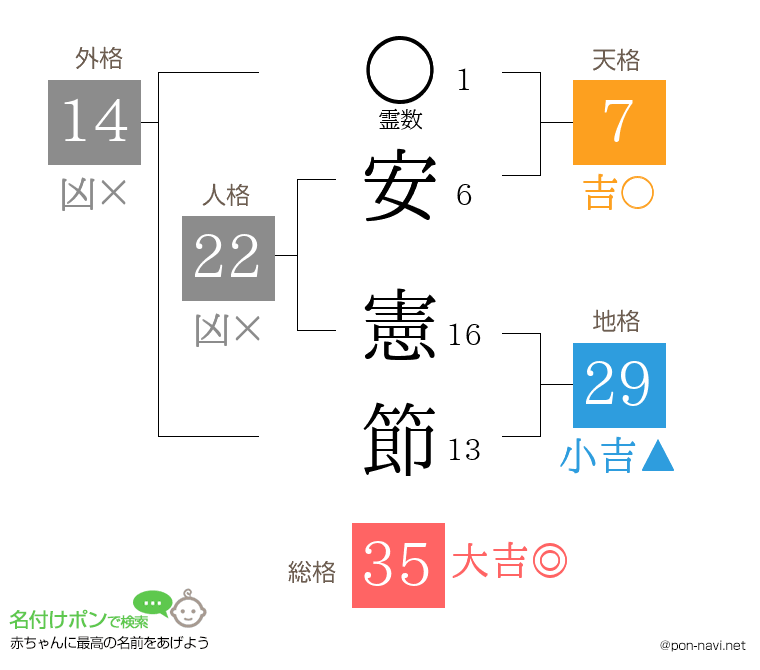 安 憲節さんの姓名判断結果