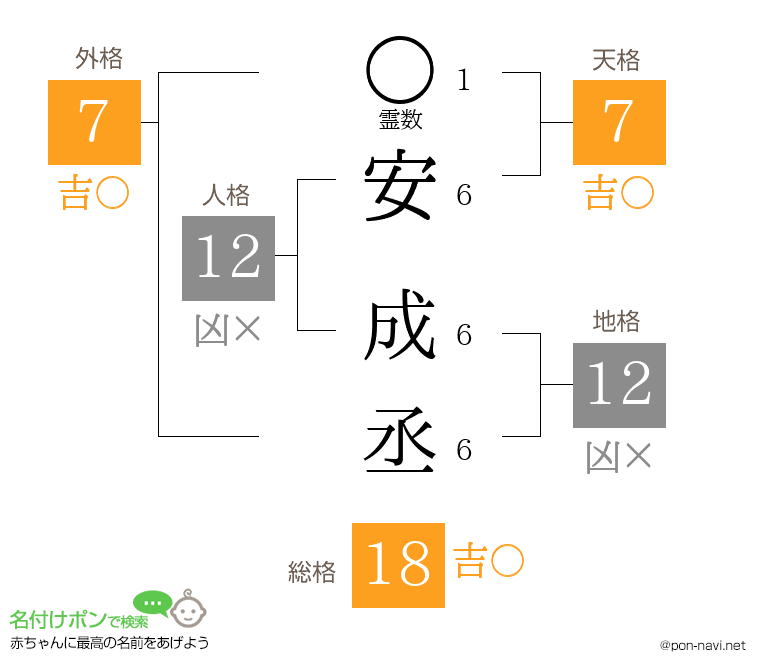 安 成丞さんの姓名判断結果
