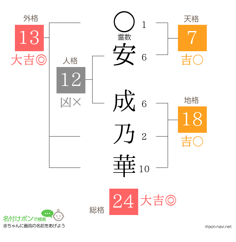 安 成乃華さんの姓名判断結果