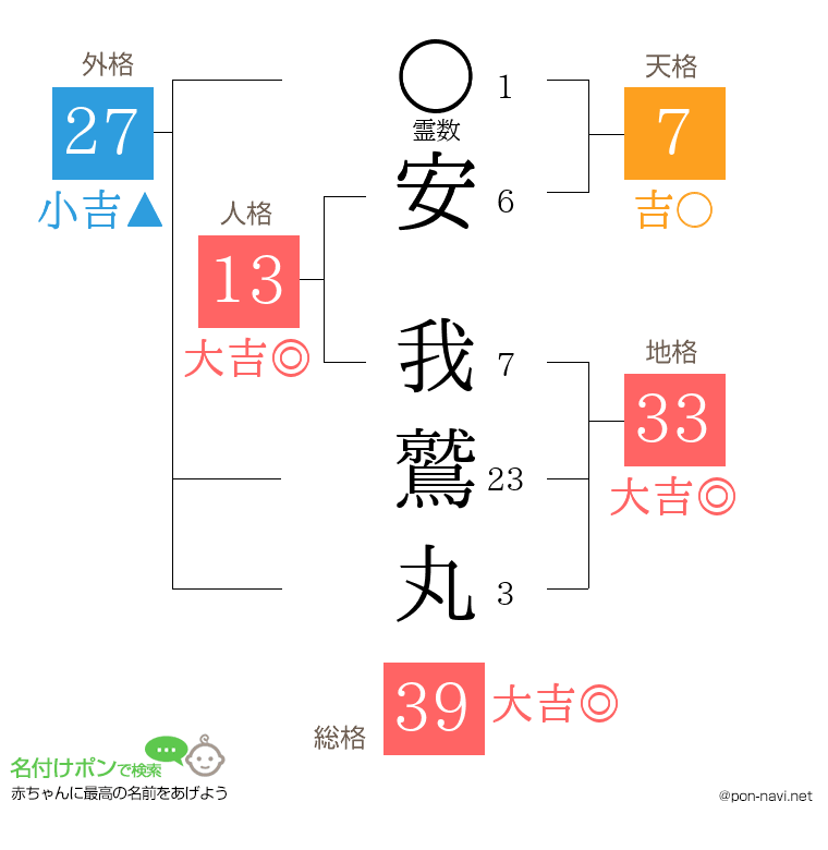 安 我鷲丸さんの姓名判断結果