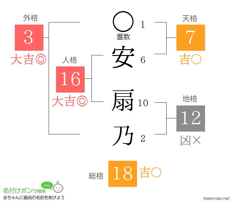 安 扇乃さんの姓名判断結果