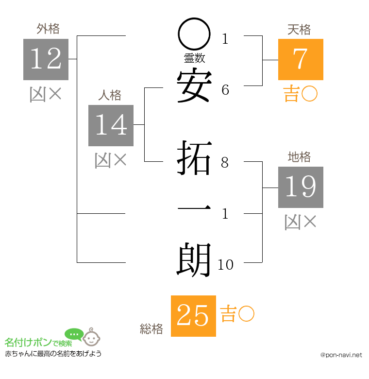 安 拓一朗さんの姓名判断結果