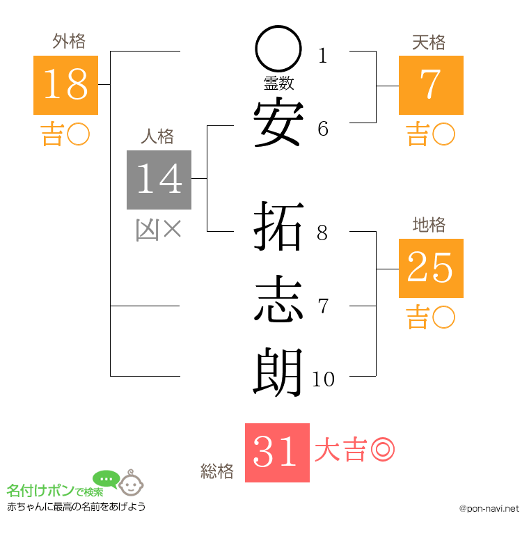安 拓志朗さんの姓名判断結果