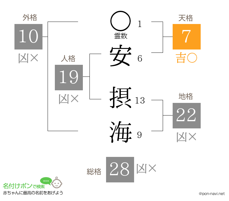 安 摂海さんの姓名判断結果