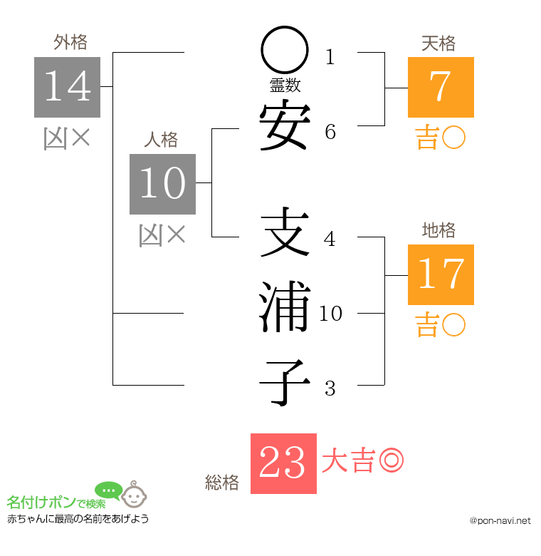 安 支浦子さんの姓名判断結果