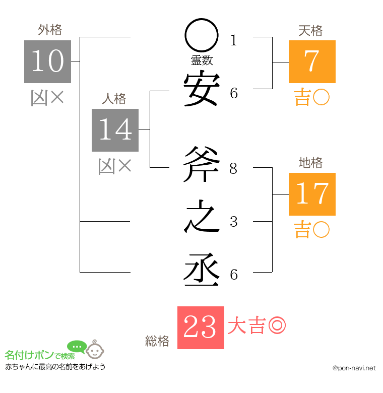 安 斧之丞さんの姓名判断結果