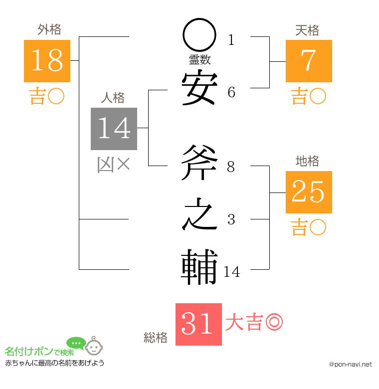 安 斧之輔さんの姓名判断結果